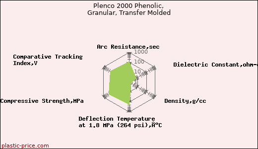 Plenco 2000 Phenolic, Granular, Transfer Molded