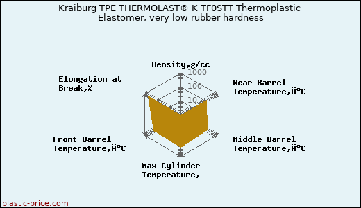 Kraiburg TPE THERMOLAST® K TF0STT Thermoplastic Elastomer, very low rubber hardness