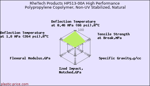 RheTech Products HP513-00A High Performance Polypropylene Copolymer, Non-UV Stabilized, Natural