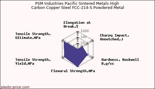 PSM Industries Pacific Sintered Metals High Carbon Copper Steel FCC-214-S Powdered Metal