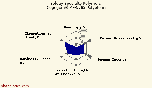 Solvay Specialty Polymers Cogegum® AFR/765 Polyolefin