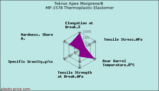 Teknor Apex Monprene® MP-1578 Thermoplastic Elastomer