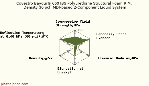 Covestro Baydur® 660 IBS Polyurethane Structural Foam RIM, Density 30 pcf, MDI-based 2-Component Liquid System
