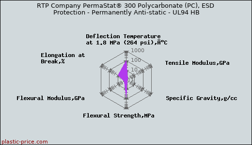 RTP Company PermaStat® 300 Polycarbonate (PC), ESD Protection - Permanently Anti-static - UL94 HB