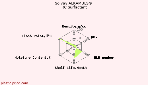 Solvay ALKAMULS® RC Surfactant