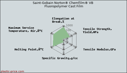 Saint-Gobain Norton® Chemfilm® VB Fluoropolymer Cast Film