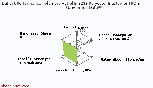 DuPont Performance Polymers Hytrel® 8238 Polyester Elastomer TPC-ET                      (Unverified Data**)
