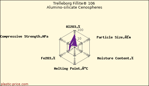 Trelleborg Fillite® 106 Alumino-silicate Cenospheres