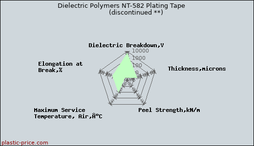 Dielectric Polymers NT-582 Plating Tape               (discontinued **)