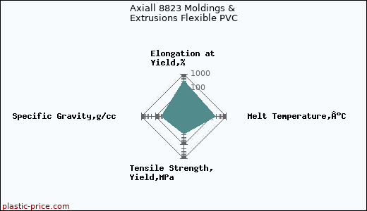 Axiall 8823 Moldings & Extrusions Flexible PVC