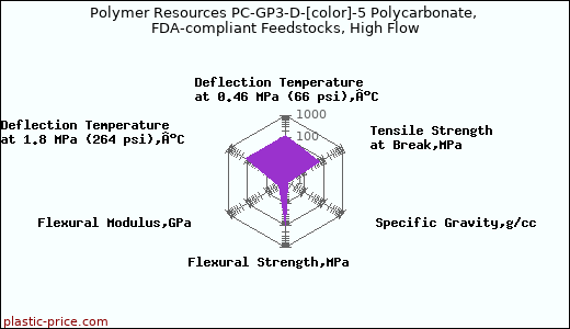 Polymer Resources PC-GP3-D-[color]-5 Polycarbonate, FDA-compliant Feedstocks, High Flow