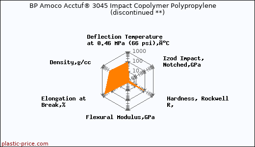 BP Amoco Acctuf® 3045 Impact Copolymer Polypropylene               (discontinued **)