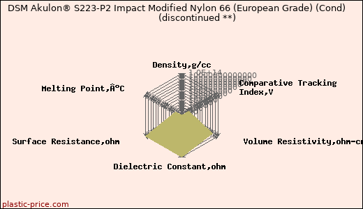 DSM Akulon® S223-P2 Impact Modified Nylon 66 (European Grade) (Cond)               (discontinued **)