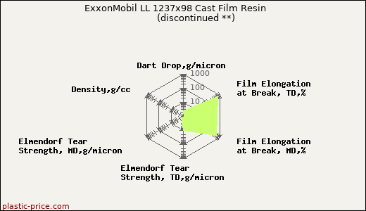 ExxonMobil LL 1237x98 Cast Film Resin               (discontinued **)