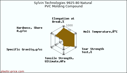 Sylvin Technologies 9925-80 Natural PVC Molding Compound