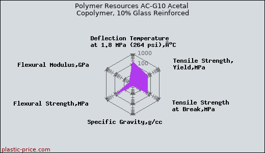 Polymer Resources AC-G10 Acetal Copolymer, 10% Glass Reinforced