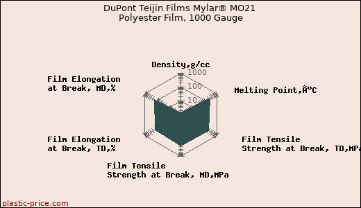 DuPont Teijin Films Mylar® MO21 Polyester Film, 1000 Gauge