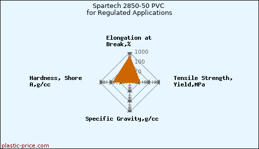Spartech 2850-50 PVC for Regulated Applications
