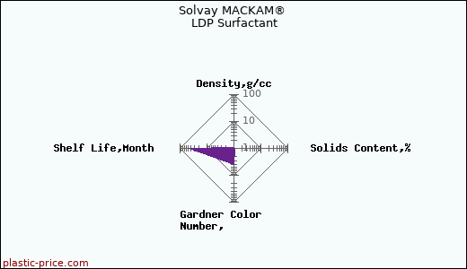 Solvay MACKAM® LDP Surfactant
