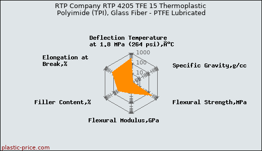 RTP Company RTP 4205 TFE 15 Thermoplastic Polyimide (TPI), Glass Fiber - PTFE Lubricated