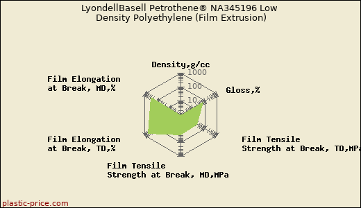 LyondellBasell Petrothene® NA345196 Low Density Polyethylene (Film Extrusion)