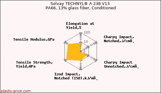 Solvay TECHNYL® A 238 V13 PA66, 13% glass fiber, Conditioned