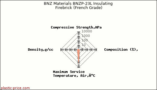 BNZ Materials BNZP-23L Insulating Firebrick (French Grade)
