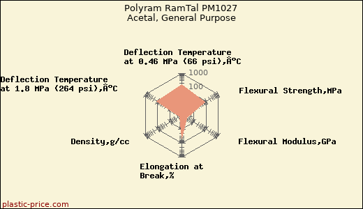 Polyram RamTal PM1027 Acetal, General Purpose