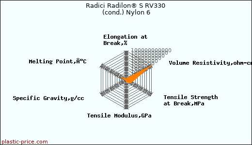 Radici Radilon® S RV330 (cond.) Nylon 6