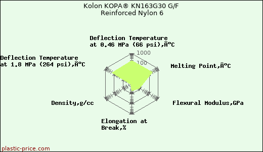 Kolon KOPA® KN163G30 G/F Reinforced Nylon 6