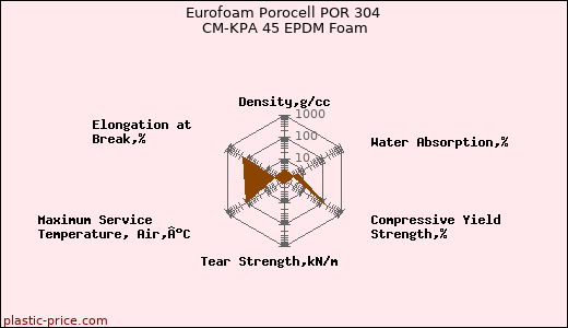 Eurofoam Porocell POR 304 CM-KPA 45 EPDM Foam