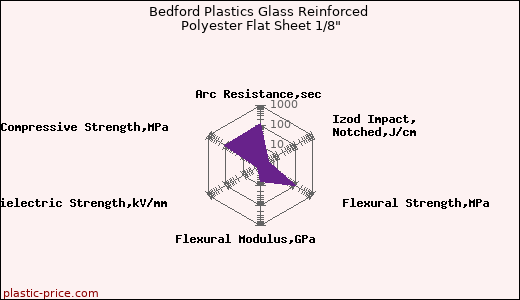 Bedford Plastics Glass Reinforced Polyester Flat Sheet 1/8
