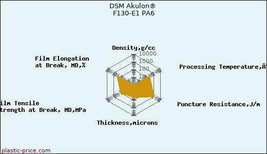 DSM Akulon® F130-E1 PA6