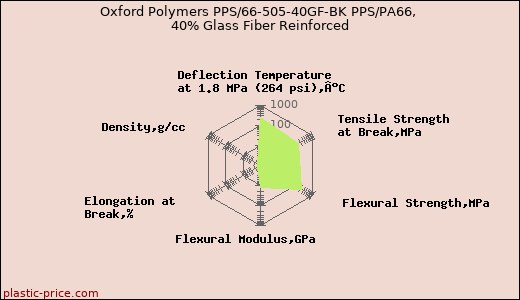 Oxford Polymers PPS/66-505-40GF-BK PPS/PA66, 40% Glass Fiber Reinforced