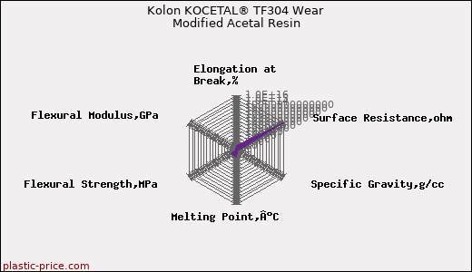 Kolon KOCETAL® TF304 Wear Modified Acetal Resin