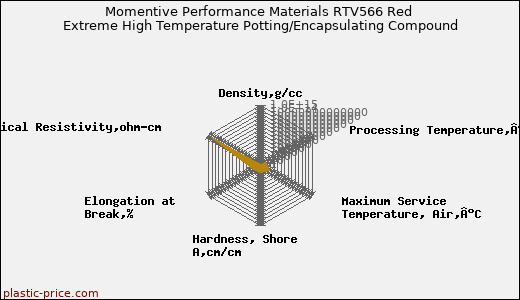 Momentive Performance Materials RTV566 Red Extreme High Temperature Potting/Encapsulating Compound