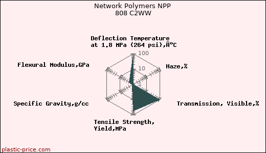 Network Polymers NPP 808 C2WW