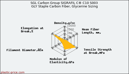 SGL Carbon Group SIGRAFIL C® C10 S003 GLY Staple Carbon Fiber, Glycerine Sizing