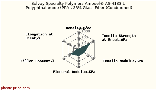 Solvay Specialty Polymers Amodel® AS-4133 L Polyphthalamide (PPA), 33% Glass Fiber (Conditioned)