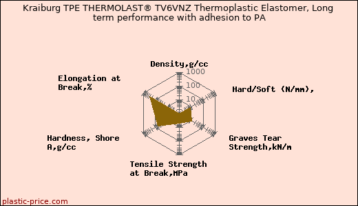 Kraiburg TPE THERMOLAST® TV6VNZ Thermoplastic Elastomer, Long term performance with adhesion to PA