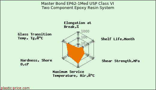 Master Bond EP62-1Med USP Class VI Two Component Epoxy Resin System