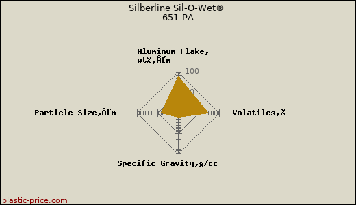Silberline Sil-O-Wet® 651-PA