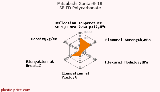 Mitsubishi Xantar® 18 SR FD Polycarbonate