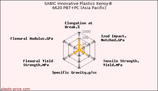 SABIC Innovative Plastics Xenoy® 6620 PBT+PC (Asia Pacific)