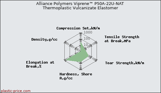 Alliance Polymers Viprene™ P50A-22U-NAT Thermoplastic Vulcanizate Elastomer