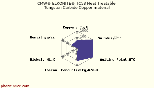 CMW® ELKONITE® TC53 Heat Treatable Tungsten Carbide Copper material
