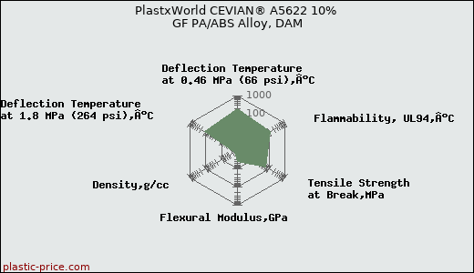 PlastxWorld CEVIAN® A5622 10% GF PA/ABS Alloy, DAM