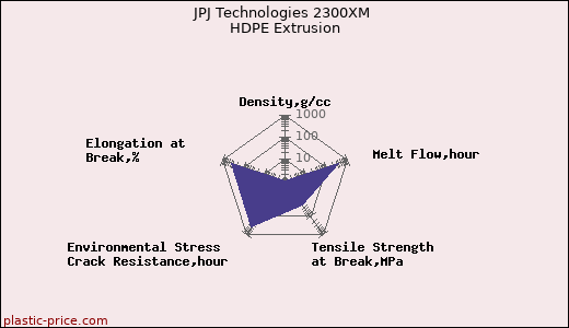 JPJ Technologies 2300XM HDPE Extrusion