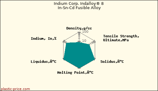 Indium Corp. Indalloy® 8 In-Sn-Cd Fusible Alloy