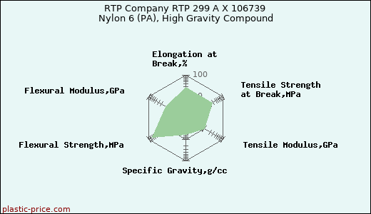 RTP Company RTP 299 A X 106739 Nylon 6 (PA), High Gravity Compound